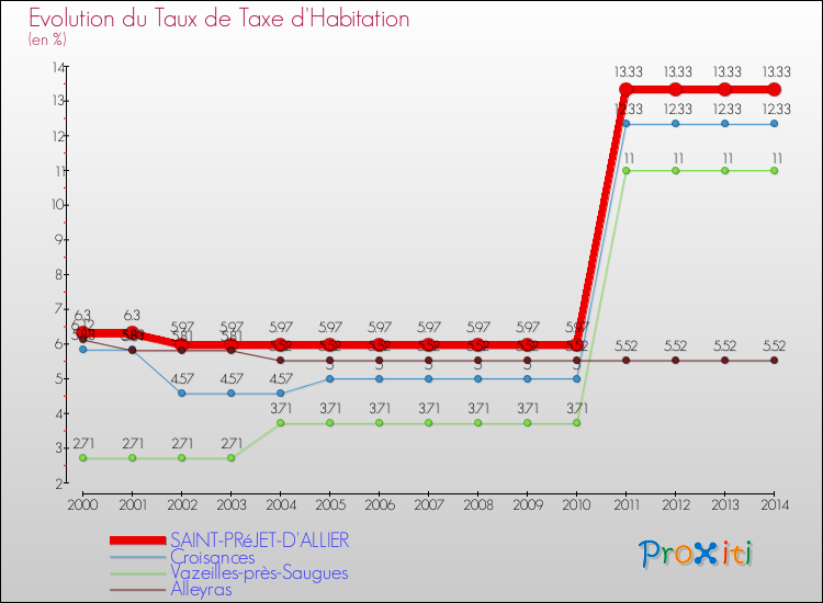 Evolution du taux de la taxe d'habitation pour SAINT-PRéJET-D'ALLIER et les communes proches de 2000 à 2014 Comparaison des taux de la taxe d'habitation pour SAINT-PRéJET-D'ALLIER et les communes voisines de 2000 à 2014