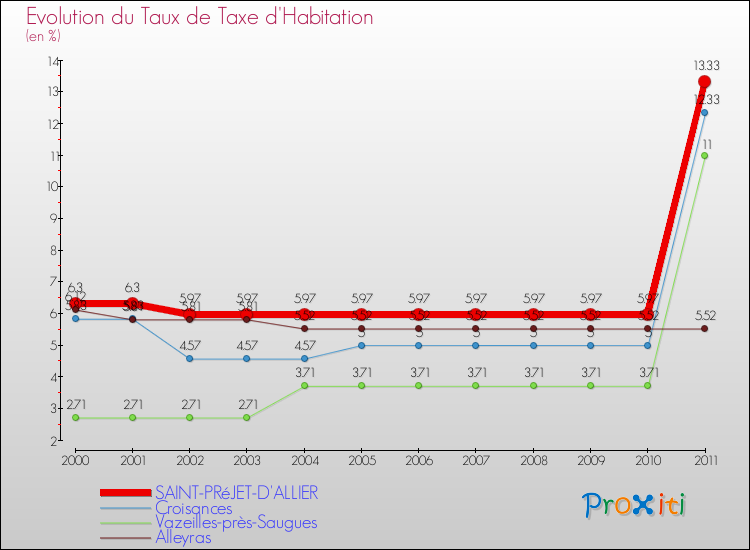 Evolution du taux de la taxe d'habitation pour SAINT-PRéJET-D'ALLIER et les communes proches Comparaison des taux de la taxe d'habitation pour SAINT-PRéJET-D'ALLIER et les communes voisines
