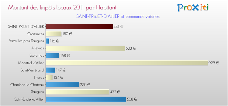Montant des impôts locaux par Habitant pour SAINT-PRéJET-D'ALLIER et les communes proches Comparaison des impôts locaux par habitant pour SAINT-PRéJET-D'ALLIER et les communes voisines