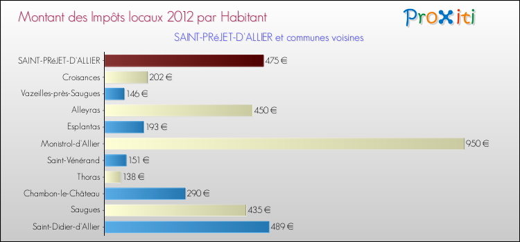 Montant des impôts locaux par Habitant pour SAINT-PRéJET-D'ALLIER et les communes proches Comparaison des impôts locaux par habitant pour SAINT-PRéJET-D'ALLIER et les communes voisines