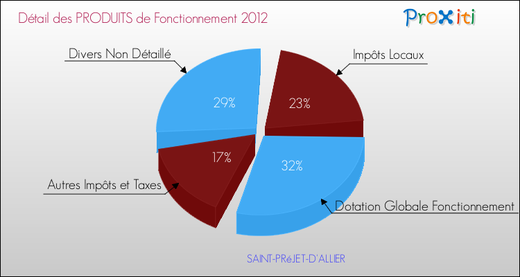 Décomposition du Budget de Fonctionnement 2012 de la commune de SAINT-PRéJET-D'ALLIER Budget de Fonctionnement 2012 pour la commune de SAINT-PRéJET-D'ALLIER