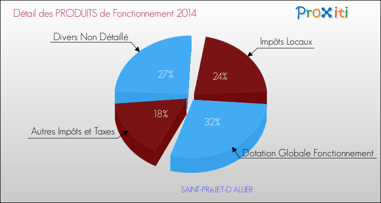 Décomposition du Budget de Fonctionnement 2014 de la commune de SAINT-PRéJET-D'ALLIER Budget de Fonctionnement 2014 pour la commune de SAINT-PRéJET-D'ALLIER