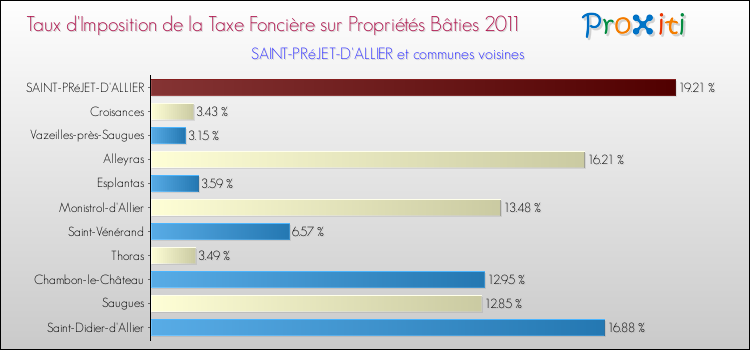 Taux d'imposition de la taxe foncière sur le bati 2011 pour SAINT-PRéJET-D'ALLIER et les communes proches Comparaison des taux d'imposition de la taxe foncière sur le bati 2011 pour SAINT-PRéJET-D'ALLIER et les communes voisines