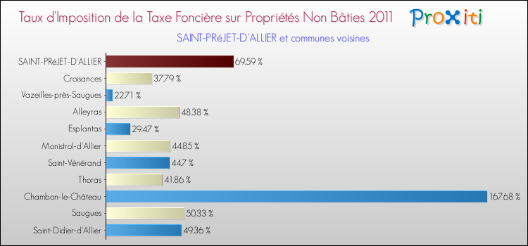 Taux d'imposition de la taxe foncière sur les immeubles et terrains non batis 2011 pour SAINT-PRéJET-D'ALLIER et les communes proches Comparaison des taux d'imposition de la taxe foncière sur les immeubles et terrains non batis 2011 pour SAINT-PRéJET-D'ALLIER et les communes voisines