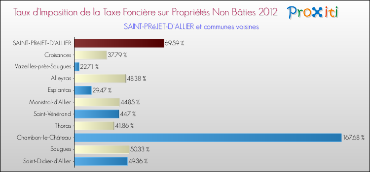 Taux d'imposition de la taxe foncière sur les immeubles et terrains non batis 2012 pour SAINT-PRéJET-D'ALLIER et les communes proches Comparaison des taux d'imposition de la taxe foncière sur les immeubles et terrains non batis 2012 pour SAINT-PRéJET-D'ALLIER et les communes voisines