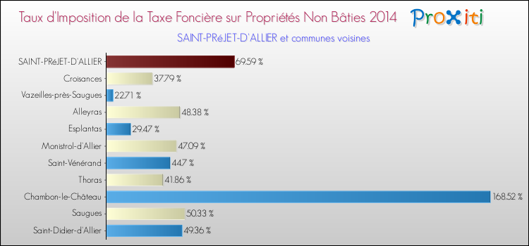 Taux d'imposition de la taxe foncière sur les immeubles et terrains non batis 2014 pour SAINT-PRéJET-D'ALLIER et les communes proches Comparaison des taux d'imposition de la taxe foncière sur les immeubles et terrains non batis 2014 pour SAINT-PRéJET-D'ALLIER et les communes voisines