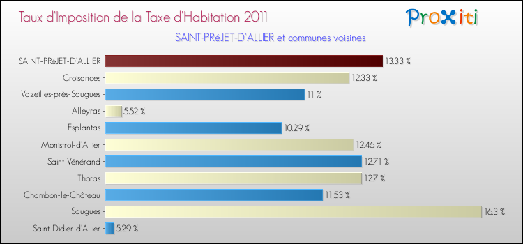 Taux d'imposition de la taxe d'habitation 2011 pour SAINT-PRéJET-D'ALLIER et les communes proches Comparaison des taux d'imposition de la taxe d'habitation 2011 pour SAINT-PRéJET-D'ALLIER et les communes voisines