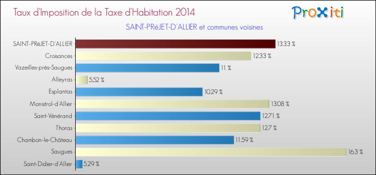 Taux d'imposition de la taxe d'habitation 2014 pour SAINT-PRéJET-D'ALLIER et les communes proches Comparaison des taux d'imposition de la taxe d'habitation 2014 pour SAINT-PRéJET-D'ALLIER et les communes voisines