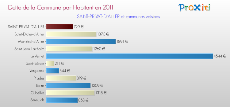 Dette par habitant de la commune en 2011 pour SAINT-PRIVAT-D'ALLIER et les communes proches Comparaison de la dette par habitant de la commune en 2011 pour SAINT-PRIVAT-D'ALLIER et les communes voisines