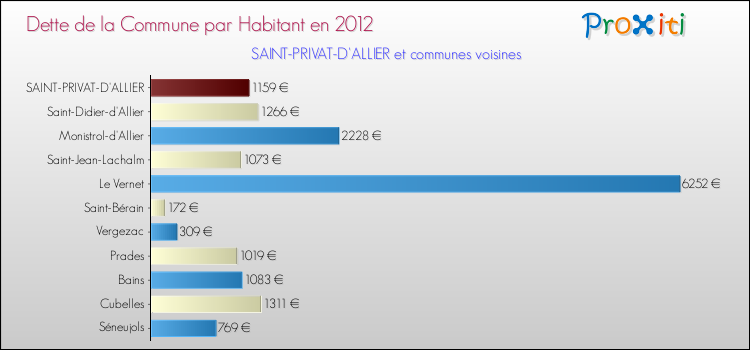 Dette par habitant de la commune en 2012 pour SAINT-PRIVAT-D'ALLIER et les communes proches Comparaison de la dette par habitant de la commune en 2012 pour SAINT-PRIVAT-D'ALLIER et les communes voisines