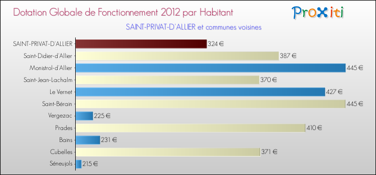 Montant des dotations globales de fonctionnement DGF par Habitant pour SAINT-PRIVAT-D'ALLIER et les communes proches Comparaison des des dotations globales de fonctionnement DGF par habitant pour SAINT-PRIVAT-D'ALLIER et les communes voisines