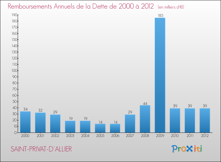 Evolution de l'annuité de la dette pour la commune de SAINT-PRIVAT-D'ALLIER de 2000 à 2012 Annuités de la dette pour SAINT-PRIVAT-D'ALLIER de 2000 à 2012