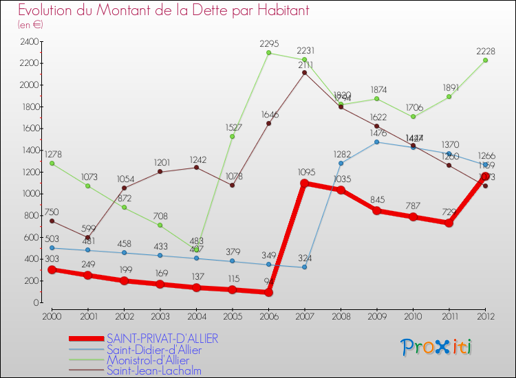 Evolution de la dette par habitant pour la commune de SAINT-PRIVAT-D'ALLIER et les communes proches de 2000 à 2012 Comparaison de la dette par habitant pour SAINT-PRIVAT-D'ALLIER et les communes voisines de 2000 à 2012