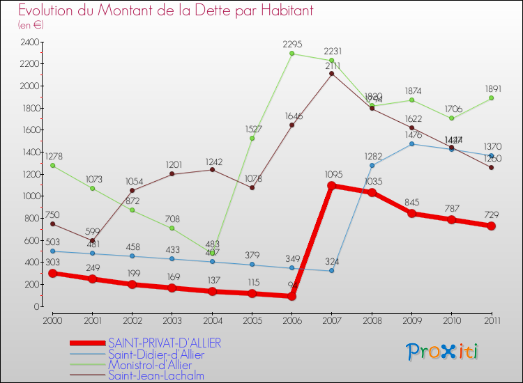 Evolution de la dette par habitant pour la commune de SAINT-PRIVAT-D'ALLIER et les communes proches Comparaison de la dette par habitant pour SAINT-PRIVAT-D'ALLIER et les communes voisines