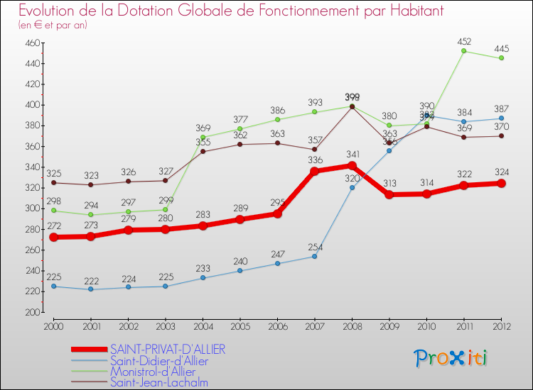 Evolution et montant de la dotation globale de fonctionnement par Habitant pour SAINT-PRIVAT-D'ALLIER et les communes proches Comparaison des dotations globales de fonctionnement par habitant pour SAINT-PRIVAT-D'ALLIER et les communes voisines