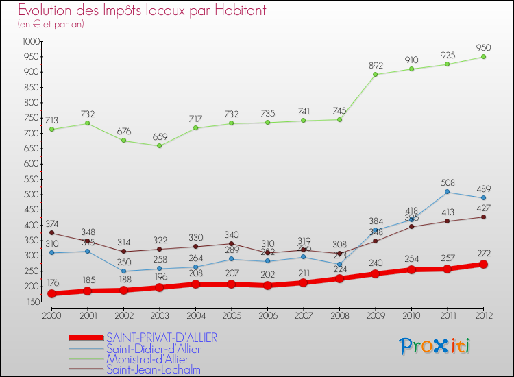 Evolution et montant des impôts locaux par Habitant pour SAINT-PRIVAT-D'ALLIER et les communes proches Comparaison des impôts locaux par habitant pour SAINT-PRIVAT-D'ALLIER et les communes voisines