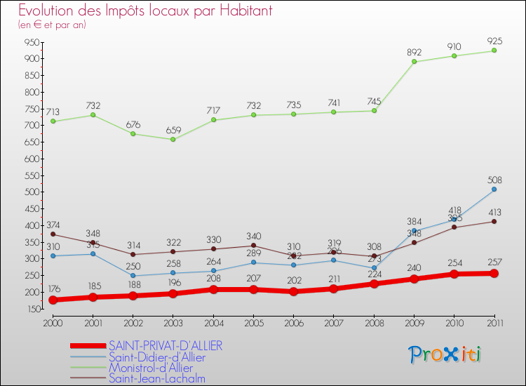 Evolution et montant des impôts locaux par Habitant pour SAINT-PRIVAT-D'ALLIER et les communes proches Comparaison des impôts locaux par habitant pour SAINT-PRIVAT-D'ALLIER et les communes voisines