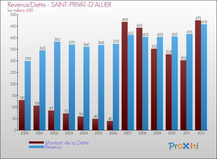 Evolution comparée de la dette et des revenus pour la commune de SAINT-PRIVAT-D'ALLIER de 2000 à 2012 Comparaison de la dette et des revenus pour SAINT-PRIVAT-D'ALLIER de 2000 à 2012