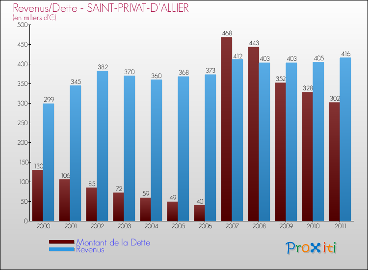 Evolution comparée de la dette et des revenus pour la commune de SAINT-PRIVAT-D'ALLIER de 2000 à 2011 Comparaison de la dette et des revenus pour SAINT-PRIVAT-D'ALLIER de 2000 à 2011