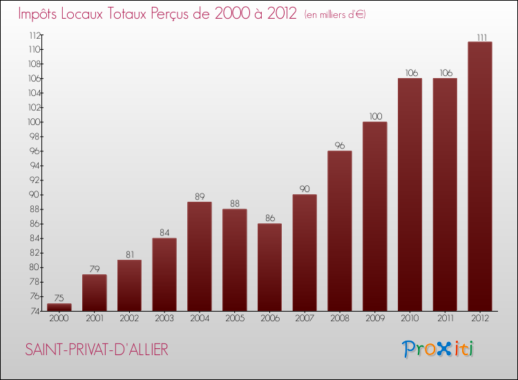 Evolution des Impôts Locaux pour la commune de SAINT-PRIVAT-D'ALLIER de 2000 à 2012 Evolution des Impôts Locaux pour SAINT-PRIVAT-D'ALLIER de 2000 à 2012