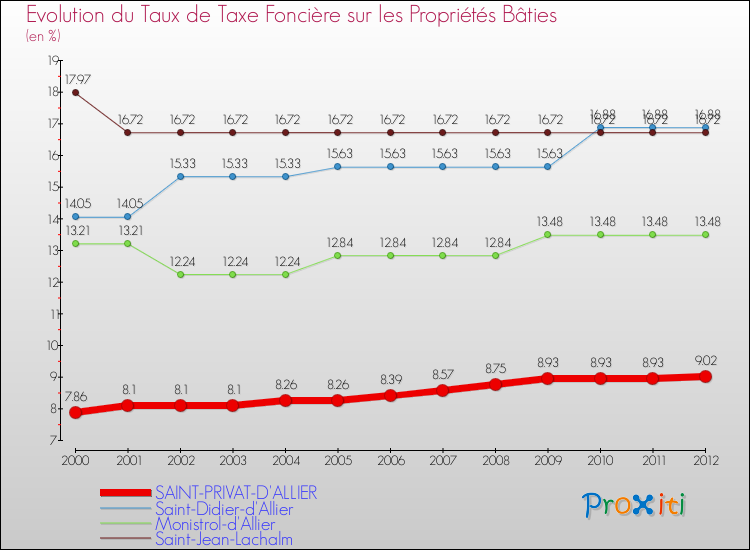 Evolution du taux de la taxe foncière sur le bati pour SAINT-PRIVAT-D'ALLIER et les communes proches de 2000 à 2012 Comparaison des taux de taxe foncière sur le bati pour SAINT-PRIVAT-D'ALLIER et les communes voisines de 2000 à 2012