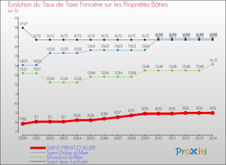 Evolution du taux de la taxe foncière sur le bati pour SAINT-PRIVAT-D'ALLIER et les communes proches de 2000 à 2014 Comparaison des taux de taxe foncière sur le bati pour SAINT-PRIVAT-D'ALLIER et les communes voisines de 2000 à 2014