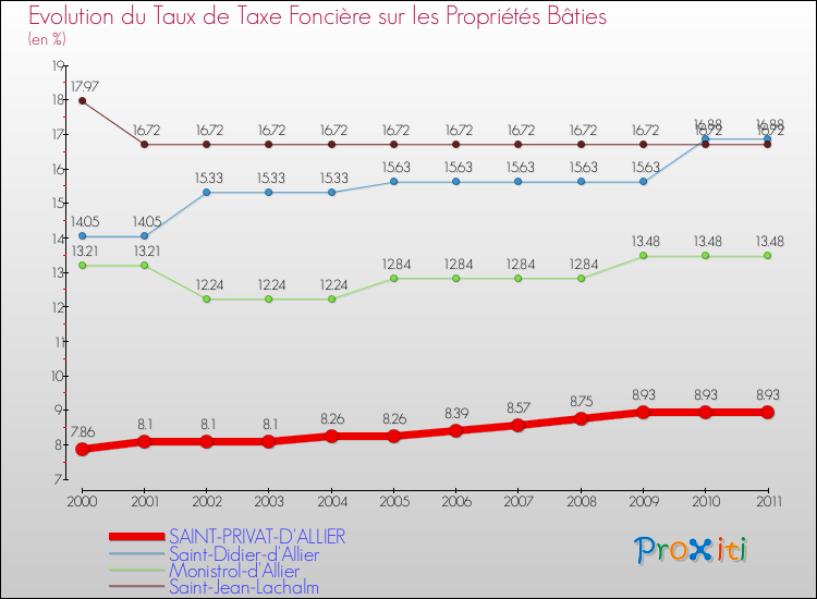 Evolution du taux de la taxe foncière sur le bati pour SAINT-PRIVAT-D'ALLIER et les communes proches Comparaison des taux de taxe foncière sur le bati pour SAINT-PRIVAT-D'ALLIER et les communes voisines