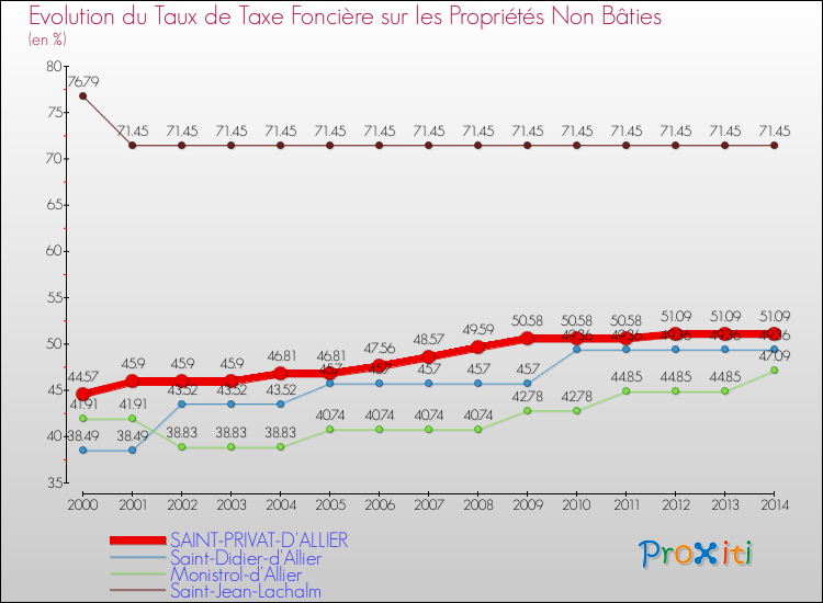 Evolution du taux de la taxe foncière sur les immeubles et terrains non batis pour SAINT-PRIVAT-D'ALLIER et les communes proches de 2000 à 2014 Comparaison des taux de la taxe foncière sur les immeubles et terrains non batis pour SAINT-PRIVAT-D'ALLIER et les communes voisines de 2000 à 2014