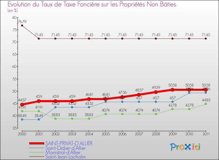 Evolution du taux de la taxe foncière sur les immeubles et terrains non batis pour SAINT-PRIVAT-D'ALLIER et les communes proches Comparaison des taux de la taxe foncière sur les immeubles et terrains non batis pour SAINT-PRIVAT-D'ALLIER et les communes voisines