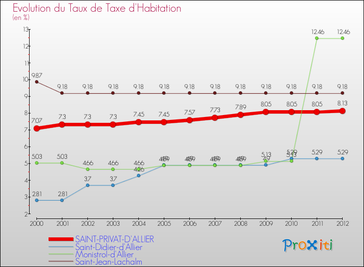 Evolution du taux de la taxe d'habitation pour SAINT-PRIVAT-D'ALLIER et les communes proches Comparaison des taux de la taxe d'habitation pour SAINT-PRIVAT-D'ALLIER et les communes voisines