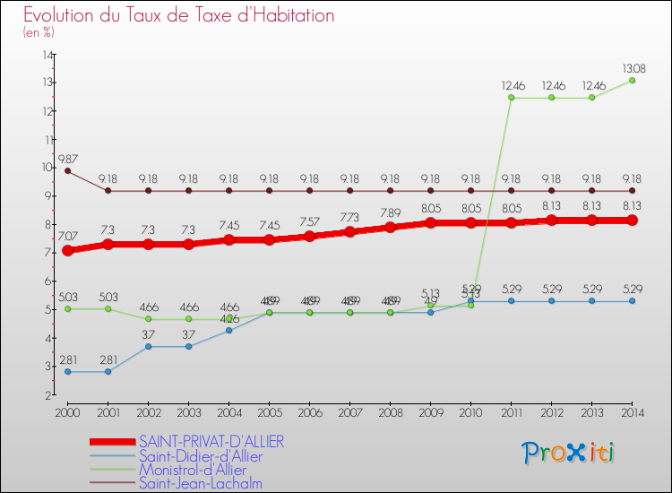 Evolution du taux de la taxe d'habitation pour SAINT-PRIVAT-D'ALLIER et les communes proches de 2000 à 2014 Comparaison des taux de la taxe d'habitation pour SAINT-PRIVAT-D'ALLIER et les communes voisines de 2000 à 2014