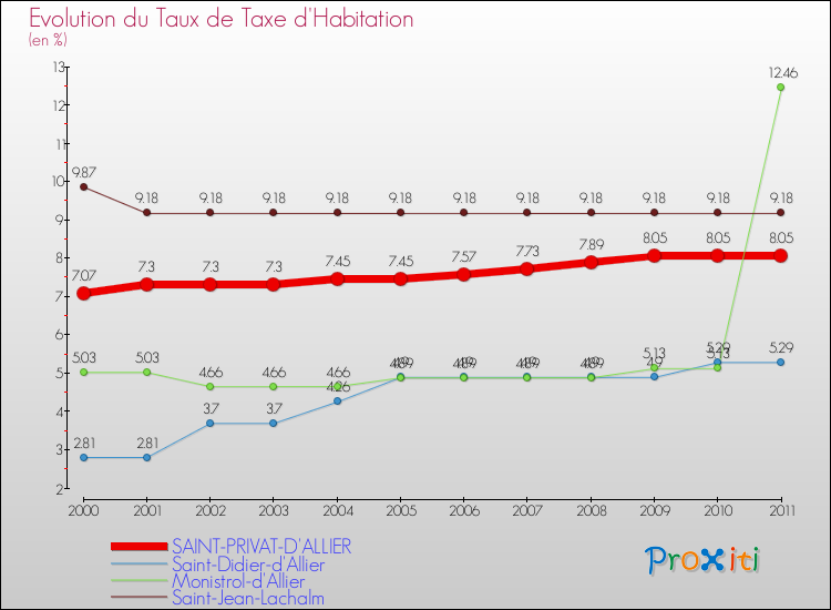 Evolution du taux de la taxe d'habitation pour SAINT-PRIVAT-D'ALLIER et les communes proches Comparaison des taux de la taxe d'habitation pour SAINT-PRIVAT-D'ALLIER et les communes voisines