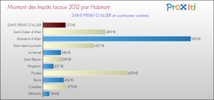 Montant des impôts locaux par Habitant pour SAINT-PRIVAT-D'ALLIER et les communes proches Comparaison des impôts locaux par habitant pour SAINT-PRIVAT-D'ALLIER et les communes voisines
