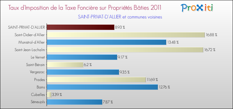 Taux d'imposition de la taxe foncière sur le bati 2011 pour SAINT-PRIVAT-D'ALLIER et les communes proches Comparaison des taux d'imposition de la taxe foncière sur le bati 2011 pour SAINT-PRIVAT-D'ALLIER et les communes voisines
