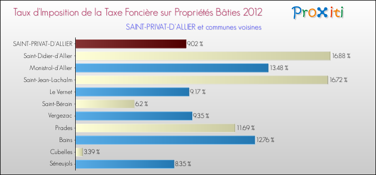 Taux d'imposition de la taxe foncière sur le bati 2012 pour SAINT-PRIVAT-D'ALLIER et les communes proches Comparaison des taux d'imposition de la taxe foncière sur le bati 2012 pour SAINT-PRIVAT-D'ALLIER et les communes voisines