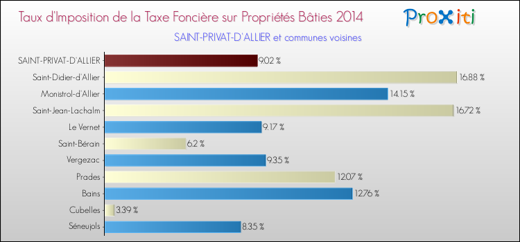 Taux d'imposition de la taxe foncière sur le bati 2014 pour SAINT-PRIVAT-D'ALLIER et les communes proches Comparaison des taux d'imposition de la taxe foncière sur le bati 2014 pour SAINT-PRIVAT-D'ALLIER et les communes voisines