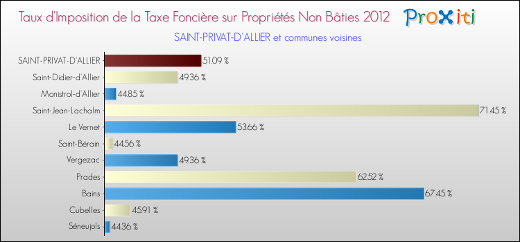 Taux d'imposition de la taxe foncière sur les immeubles et terrains non batis 2012 pour SAINT-PRIVAT-D'ALLIER et les communes proches Comparaison des taux d'imposition de la taxe foncière sur les immeubles et terrains non batis 2012 pour SAINT-PRIVAT-D'ALLIER et les communes voisines