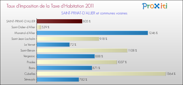 Taux d'imposition de la taxe d'habitation 2011 pour SAINT-PRIVAT-D'ALLIER et les communes proches Comparaison des taux d'imposition de la taxe d'habitation 2011 pour SAINT-PRIVAT-D'ALLIER et les communes voisines