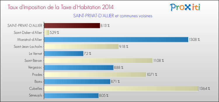 Taux d'imposition de la taxe d'habitation 2014 pour SAINT-PRIVAT-D'ALLIER et les communes proches Comparaison des taux d'imposition de la taxe d'habitation 2014 pour SAINT-PRIVAT-D'ALLIER et les communes voisines