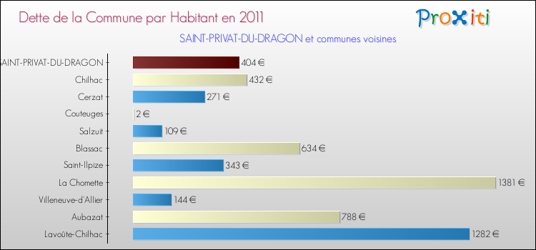 Dette par habitant de la commune en 2011 pour SAINT-PRIVAT-DU-DRAGON et les communes proches Comparaison de la dette par habitant de la commune en 2011 pour SAINT-PRIVAT-DU-DRAGON et les communes voisines