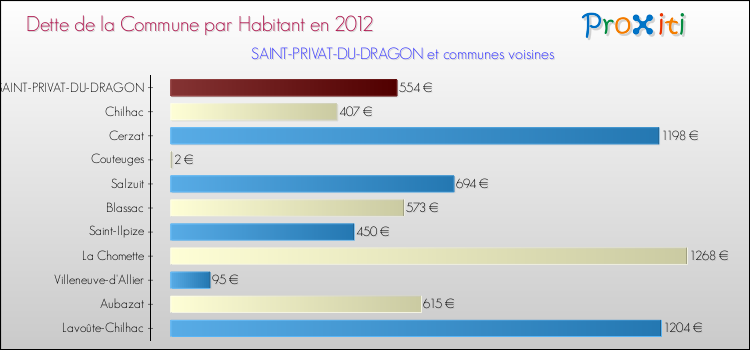 Dette par habitant de la commune en 2012 pour SAINT-PRIVAT-DU-DRAGON et les communes proches Comparaison de la dette par habitant de la commune en 2012 pour SAINT-PRIVAT-DU-DRAGON et les communes voisines