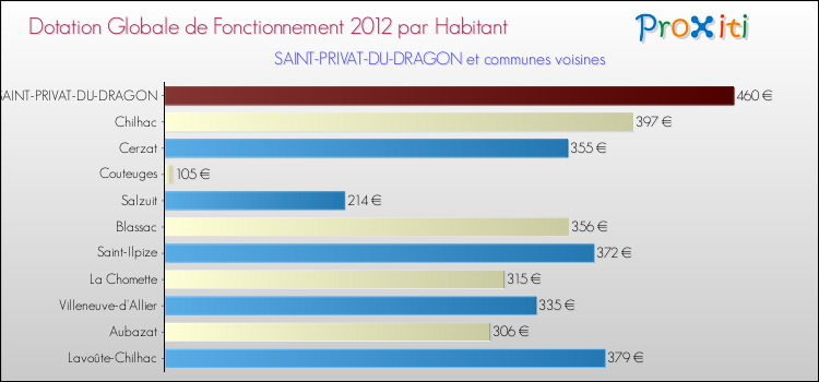 Montant des dotations globales de fonctionnement DGF par Habitant pour SAINT-PRIVAT-DU-DRAGON et les communes proches Comparaison des des dotations globales de fonctionnement DGF par habitant pour SAINT-PRIVAT-DU-DRAGON et les communes voisines