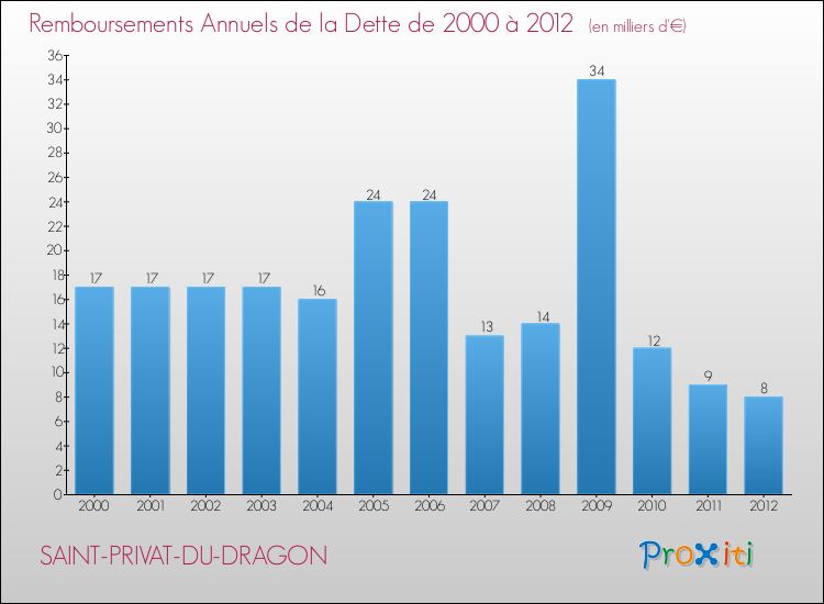 Evolution de l'annuité de la dette pour la commune de SAINT-PRIVAT-DU-DRAGON de 2000 à 2012 Annuités de la dette pour SAINT-PRIVAT-DU-DRAGON de 2000 à 2012