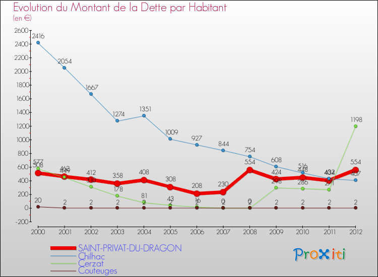 Evolution de la dette par habitant pour la commune de SAINT-PRIVAT-DU-DRAGON et les communes proches de 2000 à 2012 Comparaison de la dette par habitant pour SAINT-PRIVAT-DU-DRAGON et les communes voisines de 2000 à 2012