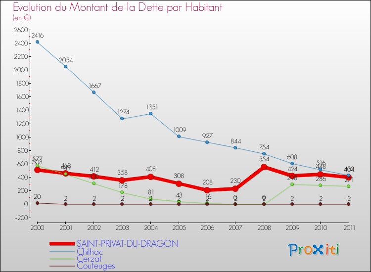 Evolution de la dette par habitant pour la commune de SAINT-PRIVAT-DU-DRAGON et les communes proches Comparaison de la dette par habitant pour SAINT-PRIVAT-DU-DRAGON et les communes voisines