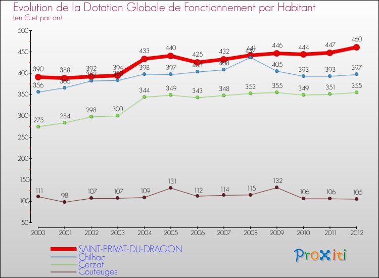 Evolution et montant de la dotation globale de fonctionnement par Habitant pour SAINT-PRIVAT-DU-DRAGON et les communes proches Comparaison des dotations globales de fonctionnement par habitant pour SAINT-PRIVAT-DU-DRAGON et les communes voisines