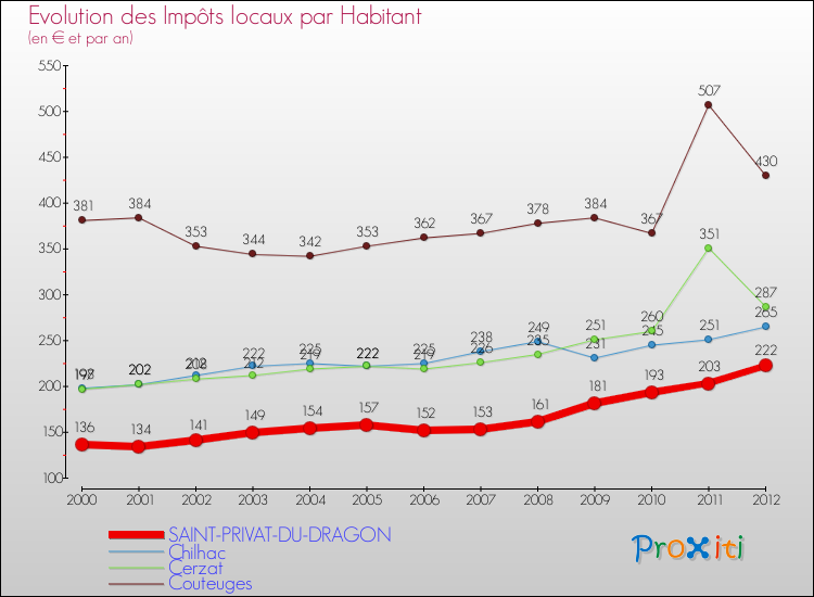 Evolution et montant des impôts locaux par Habitant pour SAINT-PRIVAT-DU-DRAGON et les communes proches Comparaison des impôts locaux par habitant pour SAINT-PRIVAT-DU-DRAGON et les communes voisines