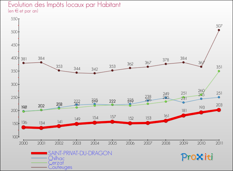 Evolution et montant des impôts locaux par Habitant pour SAINT-PRIVAT-DU-DRAGON et les communes proches Comparaison des impôts locaux par habitant pour SAINT-PRIVAT-DU-DRAGON et les communes voisines
