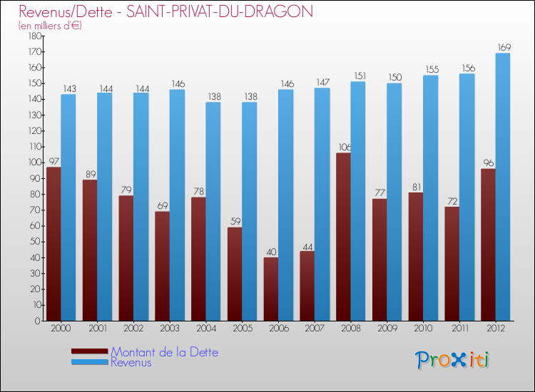 Evolution comparée de la dette et des revenus pour la commune de SAINT-PRIVAT-DU-DRAGON de 2000 à 2012 Comparaison de la dette et des revenus pour SAINT-PRIVAT-DU-DRAGON de 2000 à 2012