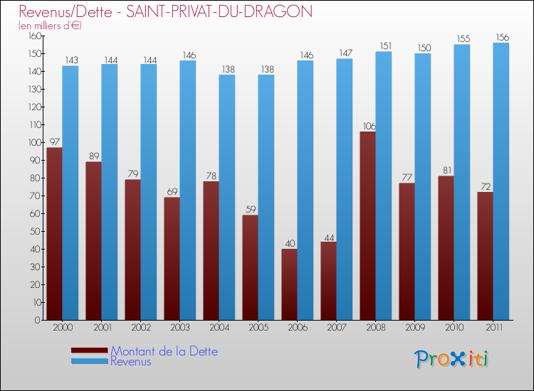 Evolution comparée de la dette et des revenus pour la commune de SAINT-PRIVAT-DU-DRAGON de 2000 à 2011 Comparaison de la dette et des revenus pour SAINT-PRIVAT-DU-DRAGON de 2000 à 2011